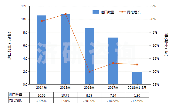2014-2018年3月中國二苯基甲烷二異氰酸酯(純MDI)(HS29291030)進(jìn)口量及增速統(tǒng)計